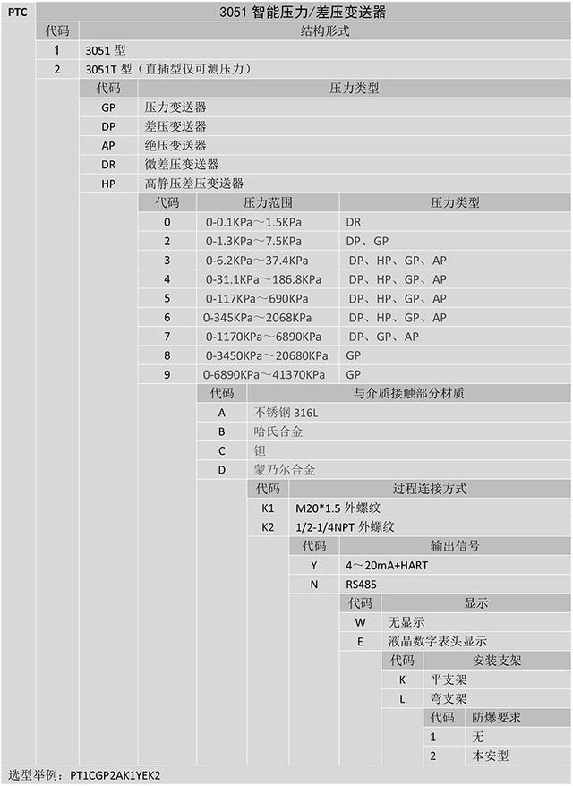 PTC系列3051智能壓力差壓變送器的原理和特性