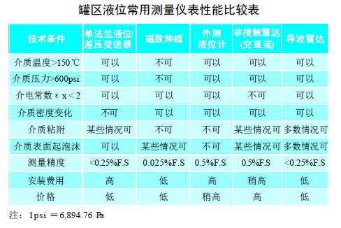 從罐區(qū)差壓液位變送器等智能液位儀表的選擇看液位測(cè)量技術(shù)的發(fā)展