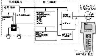 閱讀一篇文章中的變送器