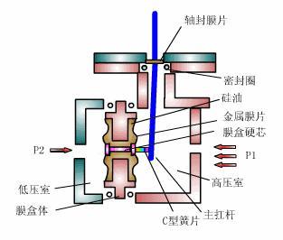 壓力變送器工作原理