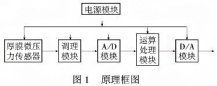 智能厚膜測微儀壓力變送器利用單片機(jī)的強(qiáng)大功能提高系統(tǒng)的測量精度