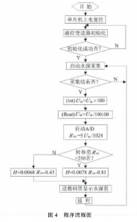 基于擴(kuò)散硅輸入式輸入類型液位變送器的水位測量系統(tǒng)設(shè)計(jì)