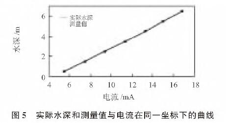 基于擴(kuò)散硅輸入式輸入類型液位變送器的水位測量系統(tǒng)設(shè)計(jì)